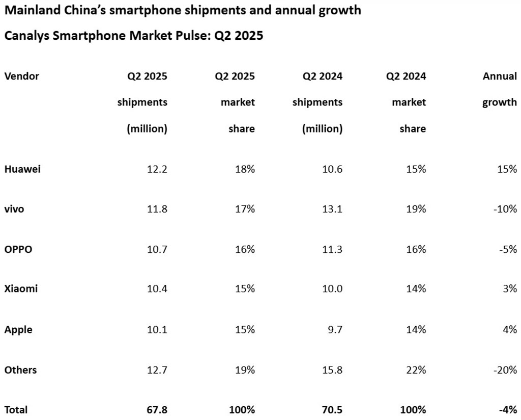 Huawei Boss Says ‘We Almost Died’ as Phone Sales Come Roaring Back