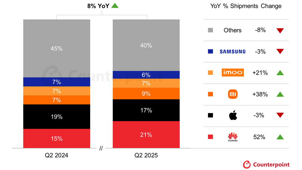 Huawei Just SHOCKED the Tech World by Beating Apple for the First Time Ever!