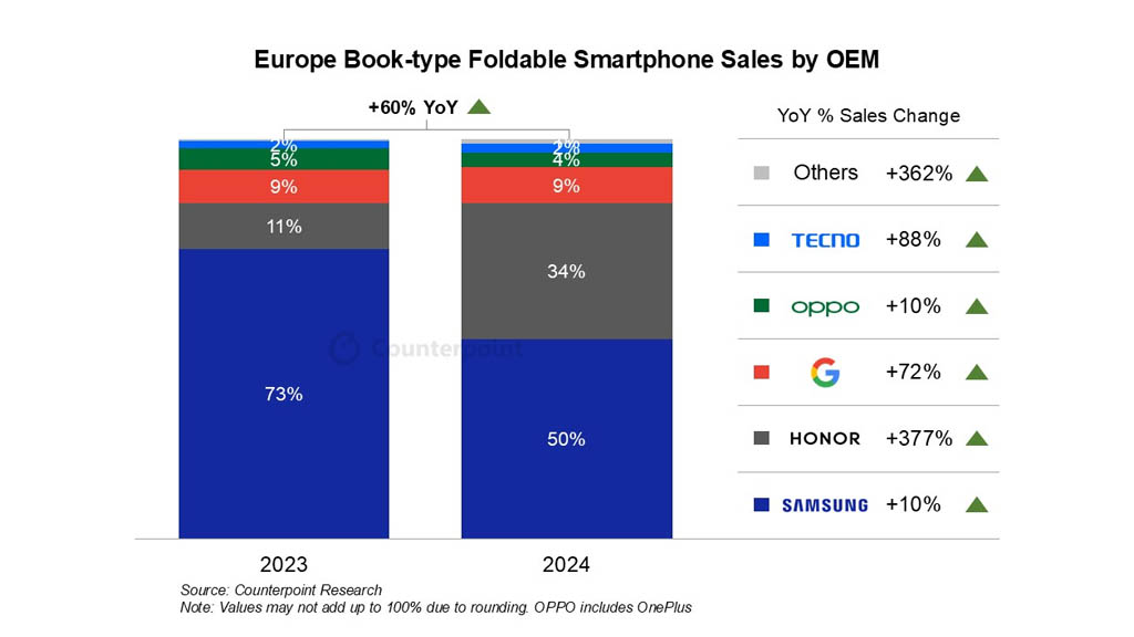 BREAKING: Samsung’s Foldable Monopoly Shattered by Honor in Europe!