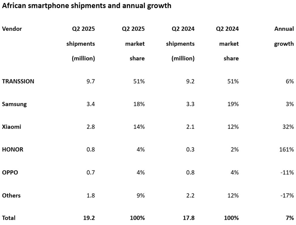 Chinese Smartphone Brand Skyrockets 161% in Africa – Here’s How They’re Dominating the Market!