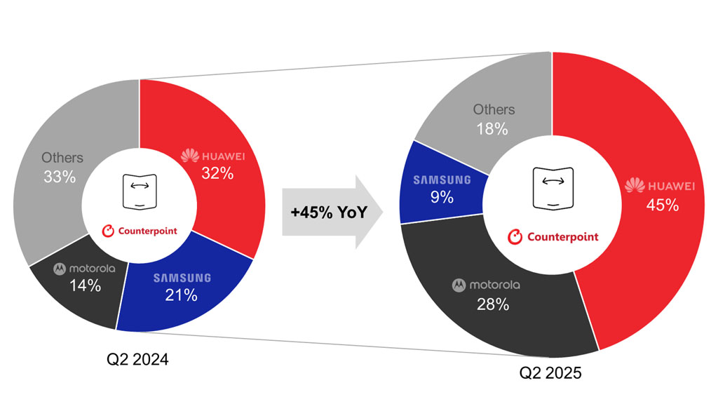 Huawei Dominates Global Foldable Market in Q2 2025, Samsung’s Sales Take a Hit!