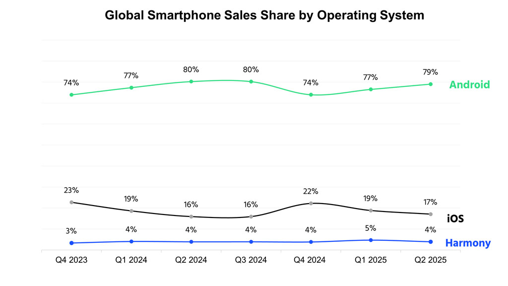 Huawei HarmonyOS Dominates iOS for the Sixth Straight Quarter in China!