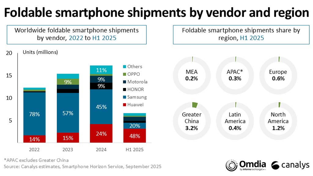 Shocking Shift in the Smartphone Market: Huawei Tops Samsung in Foldable Sales!