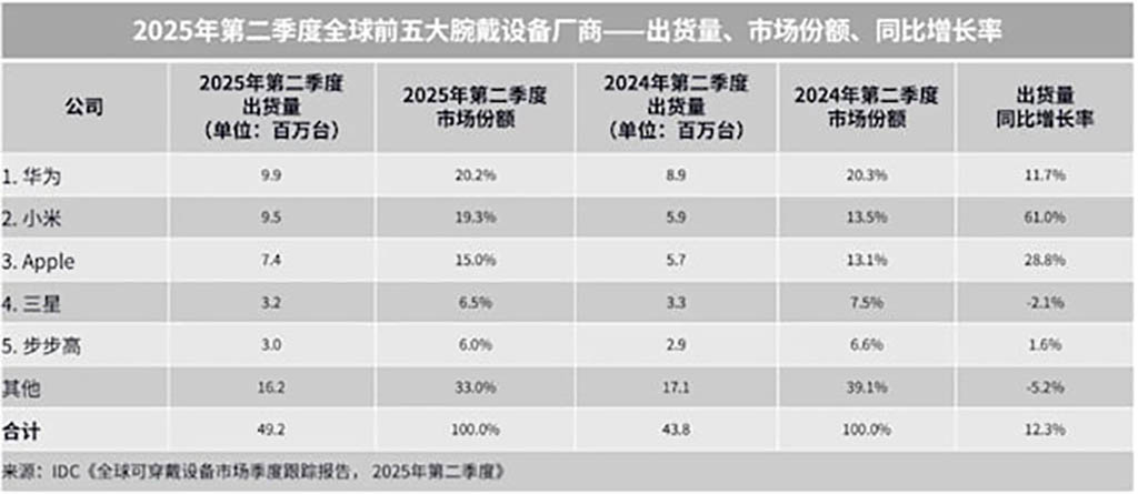 Huawei Surges Ahead of Xiaomi and Apple in Q2 2025 Wearable Tech Sales!