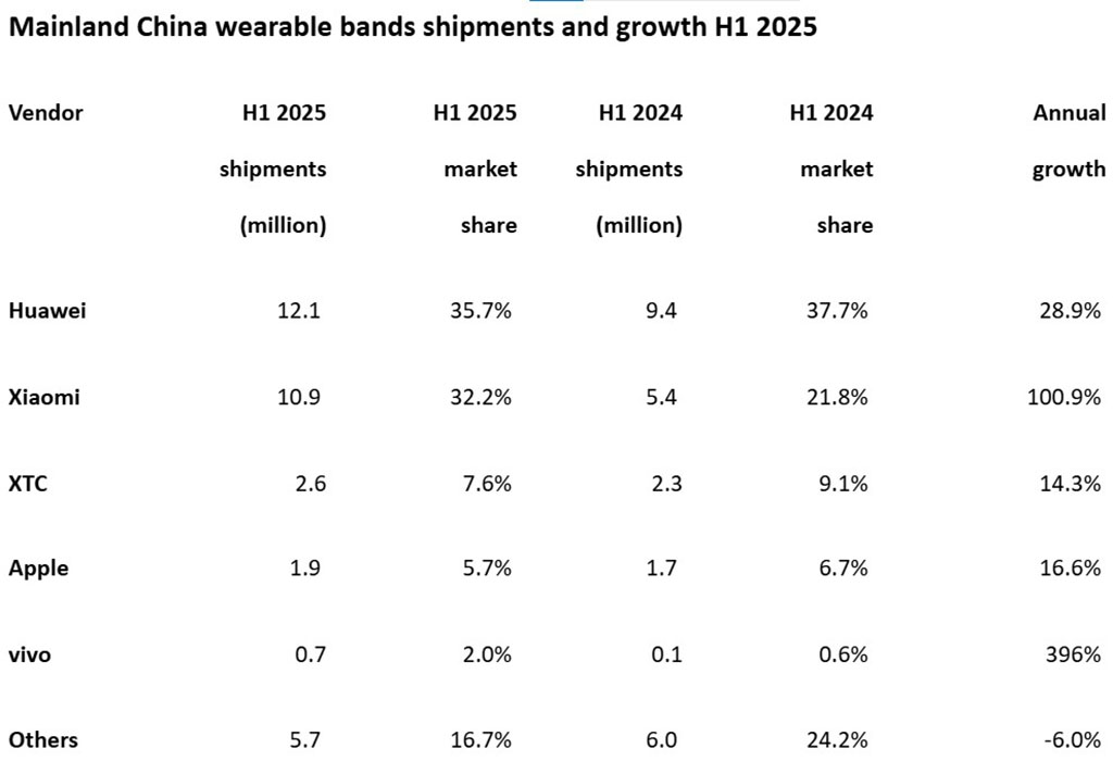 Huawei Dominates China’s Smartwatch Market with 12 Million Sales in Early 2025!